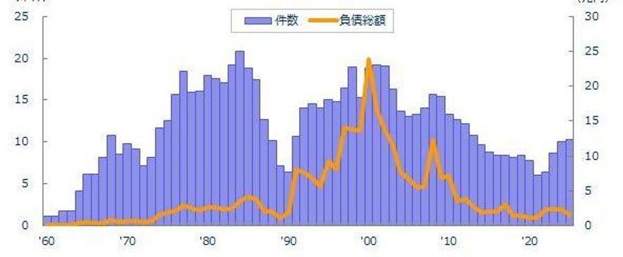 2025年の企業倒産  2年連続で1万件超え「人手不足」倒産が最多に