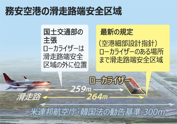 韓国政府、「盛り土型」ローカライザー設置空港で運航経験が豊富な操縦士を中心に運航させる方針