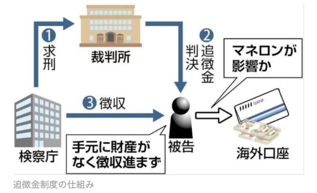 犯罪追徴金、「取りはぐれ」急増…累積の未収金が16年で2.7倍の1251億円