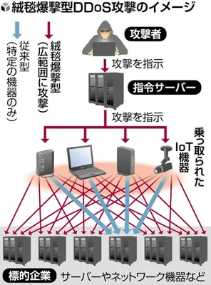 【IT】年末年始の企業「ＤＤｏＳ攻撃」、異例の広範囲「絨毯爆撃型」…対策難しく「能動的防御」の必要性