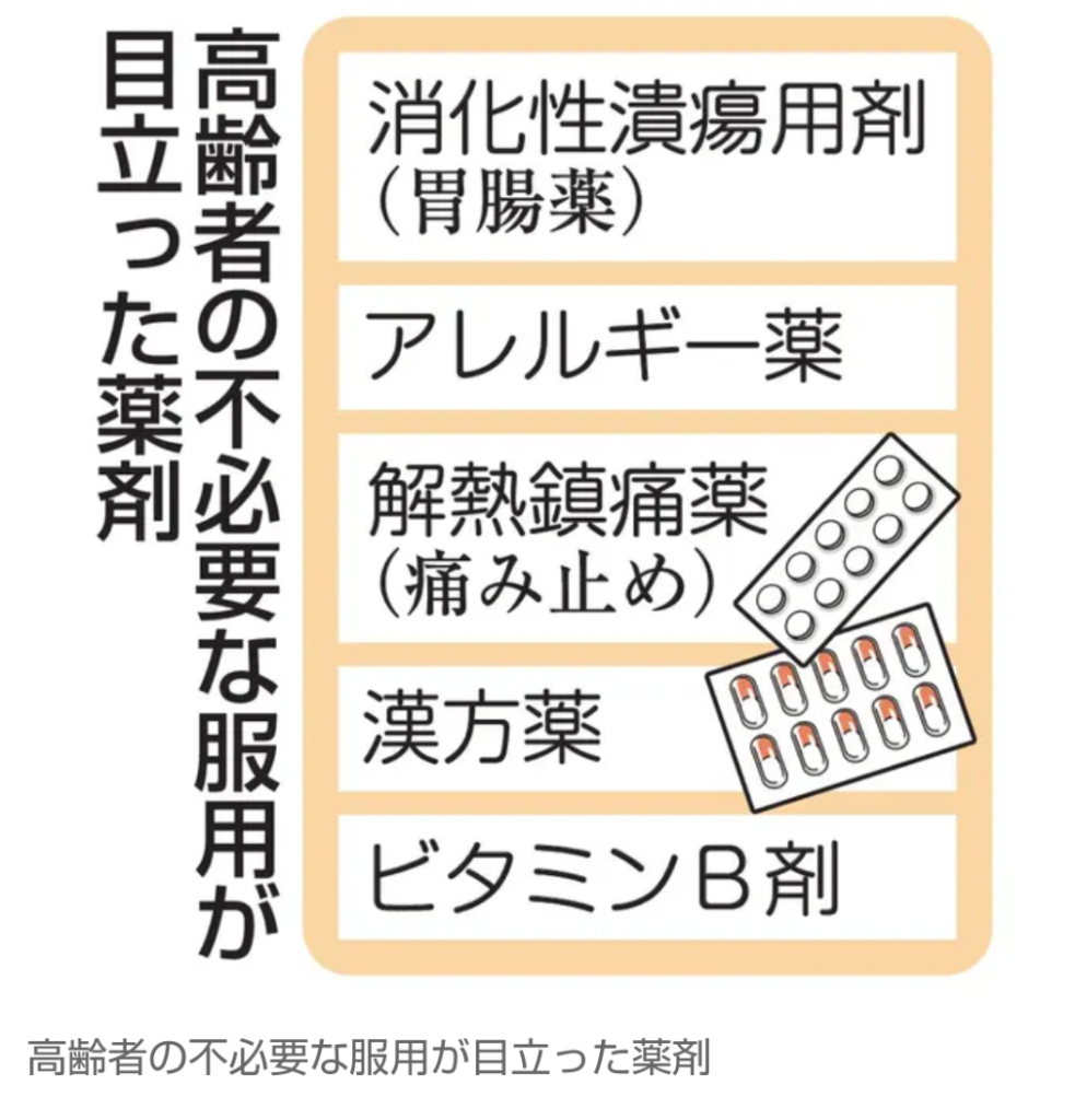 「6種類以上の薬を服用」高齢患者の2割　高リスク、相談で減薬も