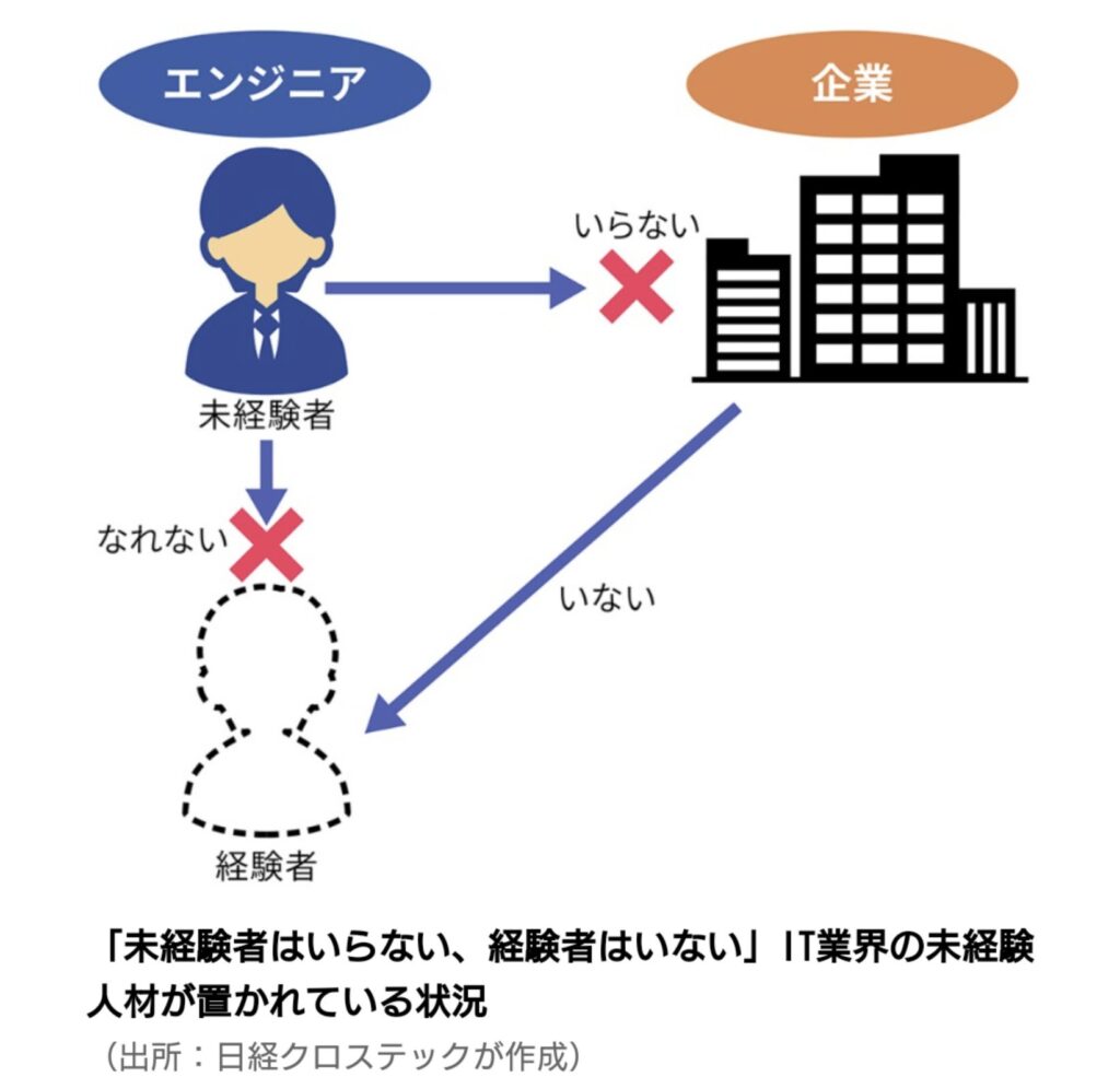 再)【悲報】IT業界「未経験者は要らない、経験者はいない」の地獄絵図に