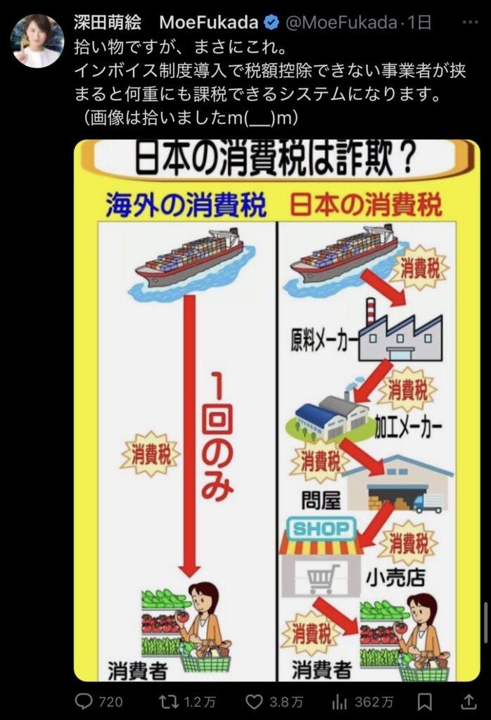 Xのニューメディア（）「日本の消費税は詐欺！海外はこれ！😡」→4万いいね
