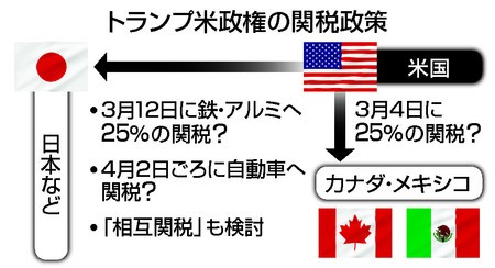 【自動車大手、米関税上げ警戒】米国内への生産移管も