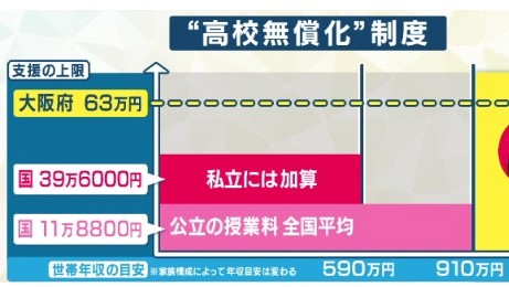 【高校“授業料無償化”となれば、全国でどんなことが起き得るのか？】先行実施している大阪府で起きていること・・・私立人気高まり、公立で定員割れ続出、閉校に