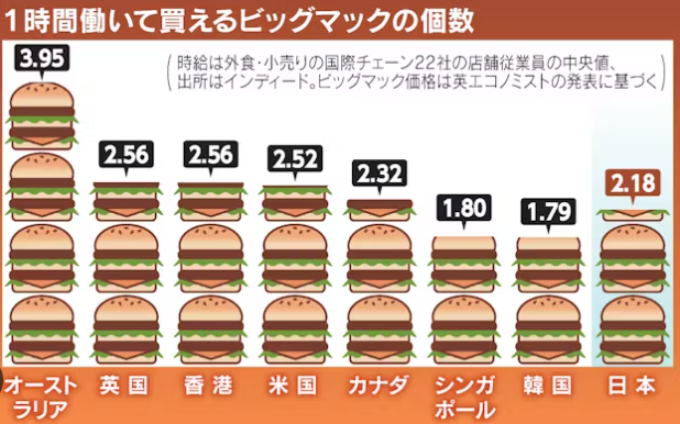 1時間働いてビッグマック2.2個　「スマイル」も安い日本