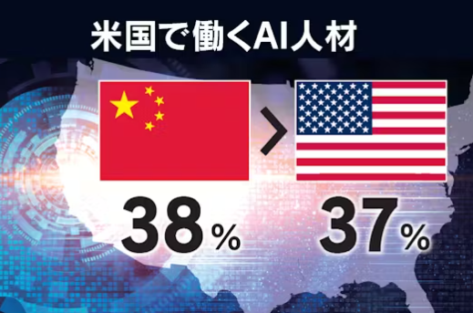 AI研究、米国1強の実相　主力人材は中国の大学卒