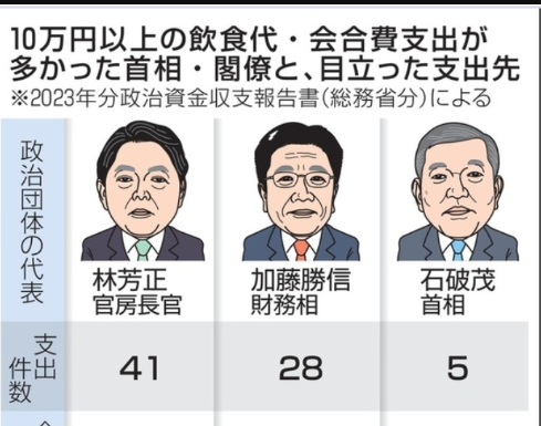 国会議員、ご飯食べすぎて炎上ww