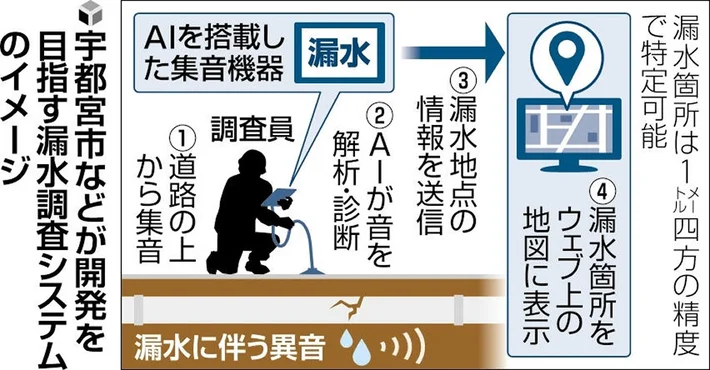 水道管の音を拾いＡＩ解析、漏水箇所を正確に特定するシステム開発へ…宇都宮市とＫＤＤＩなど