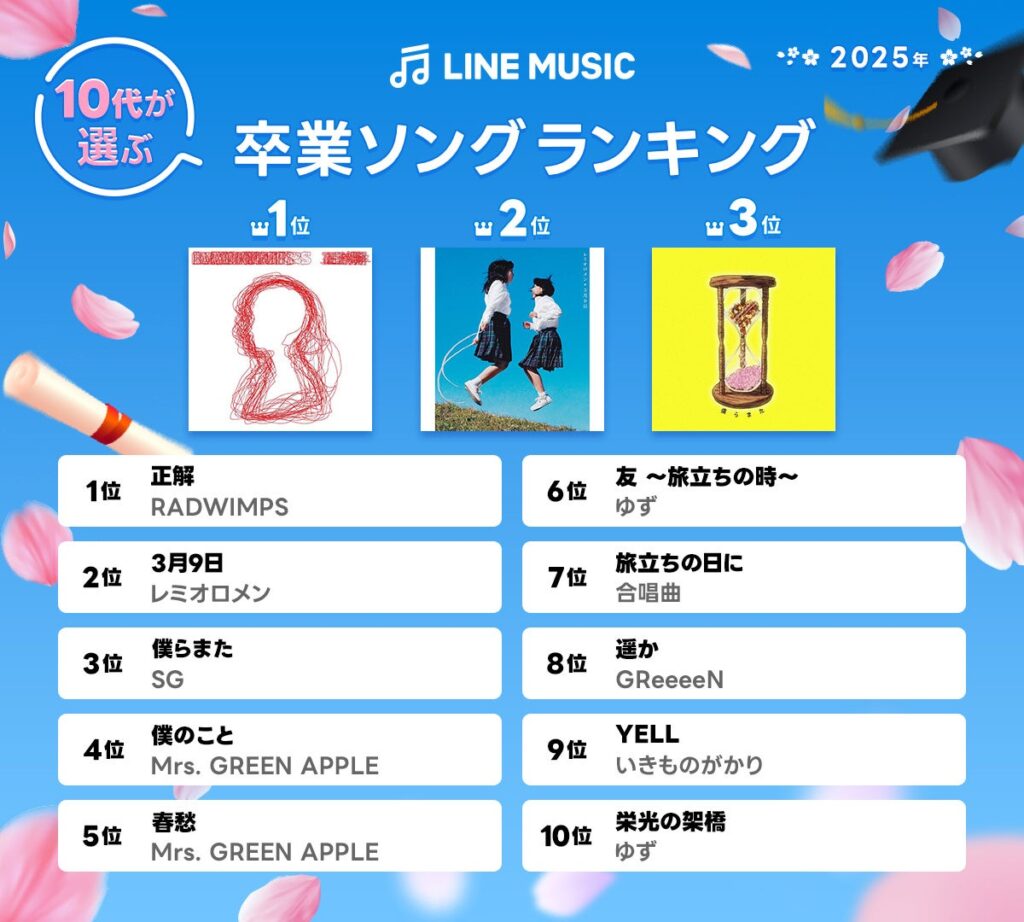 【音楽】2025年度版 世代別「卒業ソングランキングTOP10」　＜LINE MUSIC＞