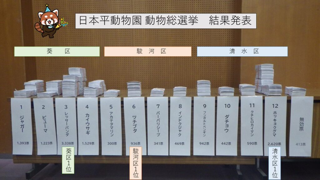 「レッサーパンダ様、おめでとうございます」 みんなに選挙をPRする『動物総選挙』当選証書付与式 ツチブタとホッキョクグマも当選=静岡