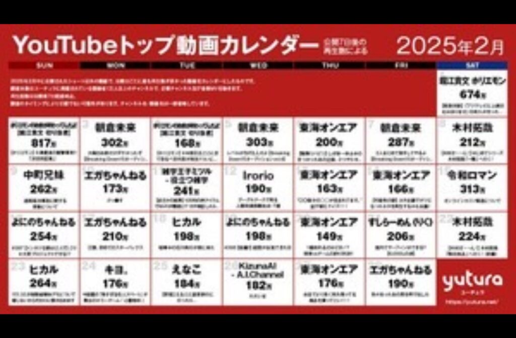 YouTuberやらインフルエンサー、ほぼ死滅！！！！！再生数がひどい