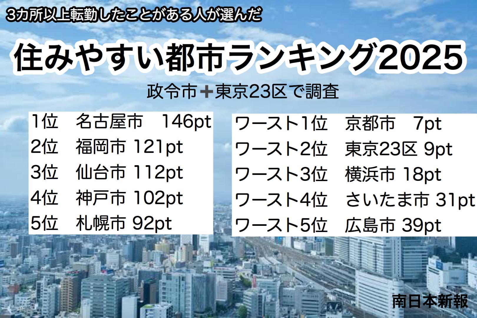 【必見】転勤族が選ぶ「住みやすい・住みづらい都市ランキング」発表されてしまうwxwxwxwxw