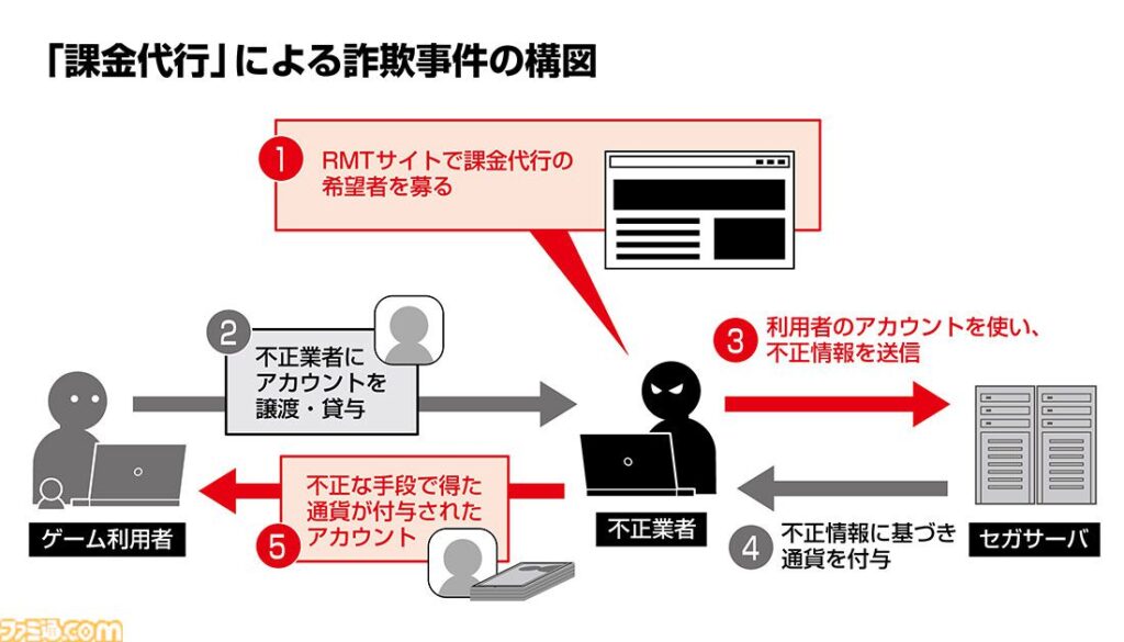 SEGA「不正課金で有罪判決出たで。アカウントの譲渡・貸与によりゲーム内通貨を不正入手してもアウト」