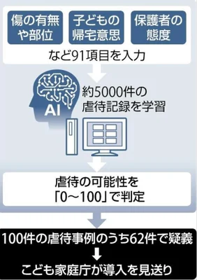 【こども家庭庁】１０億円かけた虐待判定ＡＩ、こども家庭庁が導入断念…ミス６割で「実用化困難」