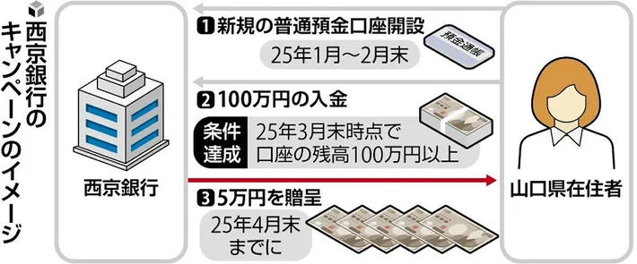 【地方銀行】「口座開設で５万円」に殺到、預金１００万円条件だが最終日は開店前から列…一部受け付け停止店舗も