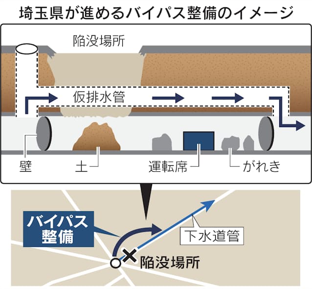 【日本経済新聞】埼玉の道路陥没、全面復旧に数年かかる可能性が高い