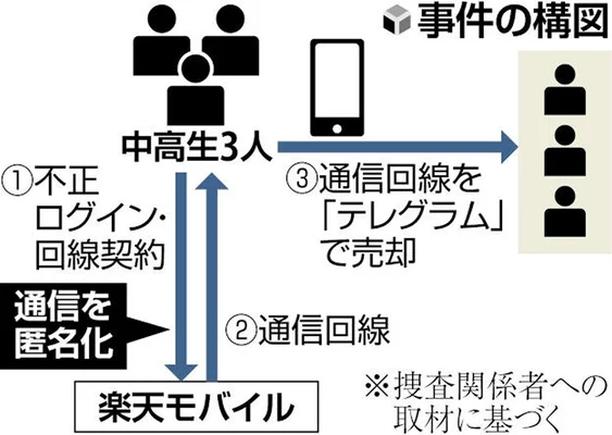 【続報／事件】中高生３人が楽天モバイルに不正接続、中高生のプログラムに匿名化機能…ログイン記録の追跡困難に