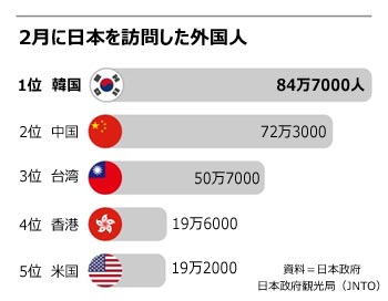 【朝鮮日報】旅券パワー世界2位の韓日、保有率は韓国60％：日本17％