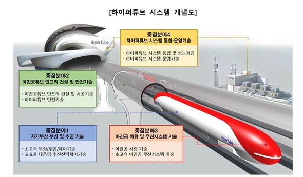 【韓国】ソウル—釜山を20分で、超高速鉄道(最高時速1200km/h)の開発へ
