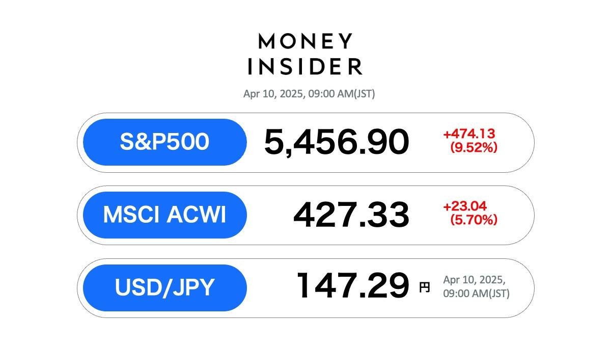 【米国株】S&P500指数 9.5％上昇・・・2008以来最大の上げ幅