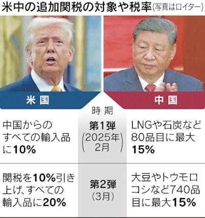 【トランプ関税】中国政府、報復規模を拡大「最後まで付き合う」