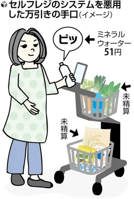 【兵庫】セルフレジ悪用、カート満載なのに支払い「51円」…万引き疑いの女逮捕