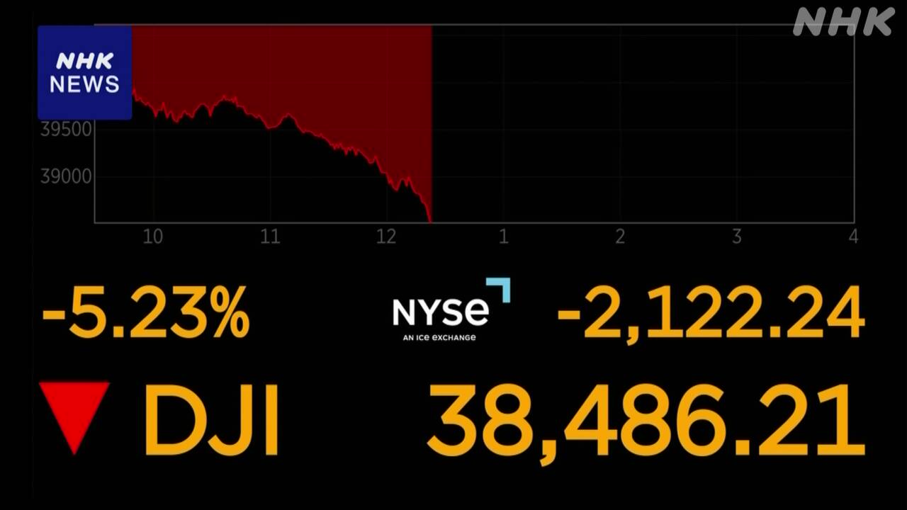 【米株価】NYダウ 一時2100ドル値下がり 米中貿易摩擦の先行き不透明