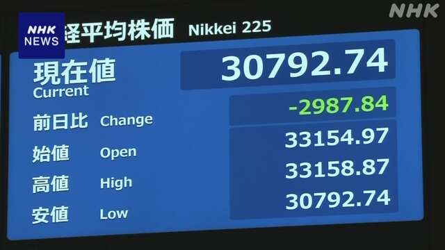 【速報中】株価 一時2900円以上急落 過去3番目の下落幅