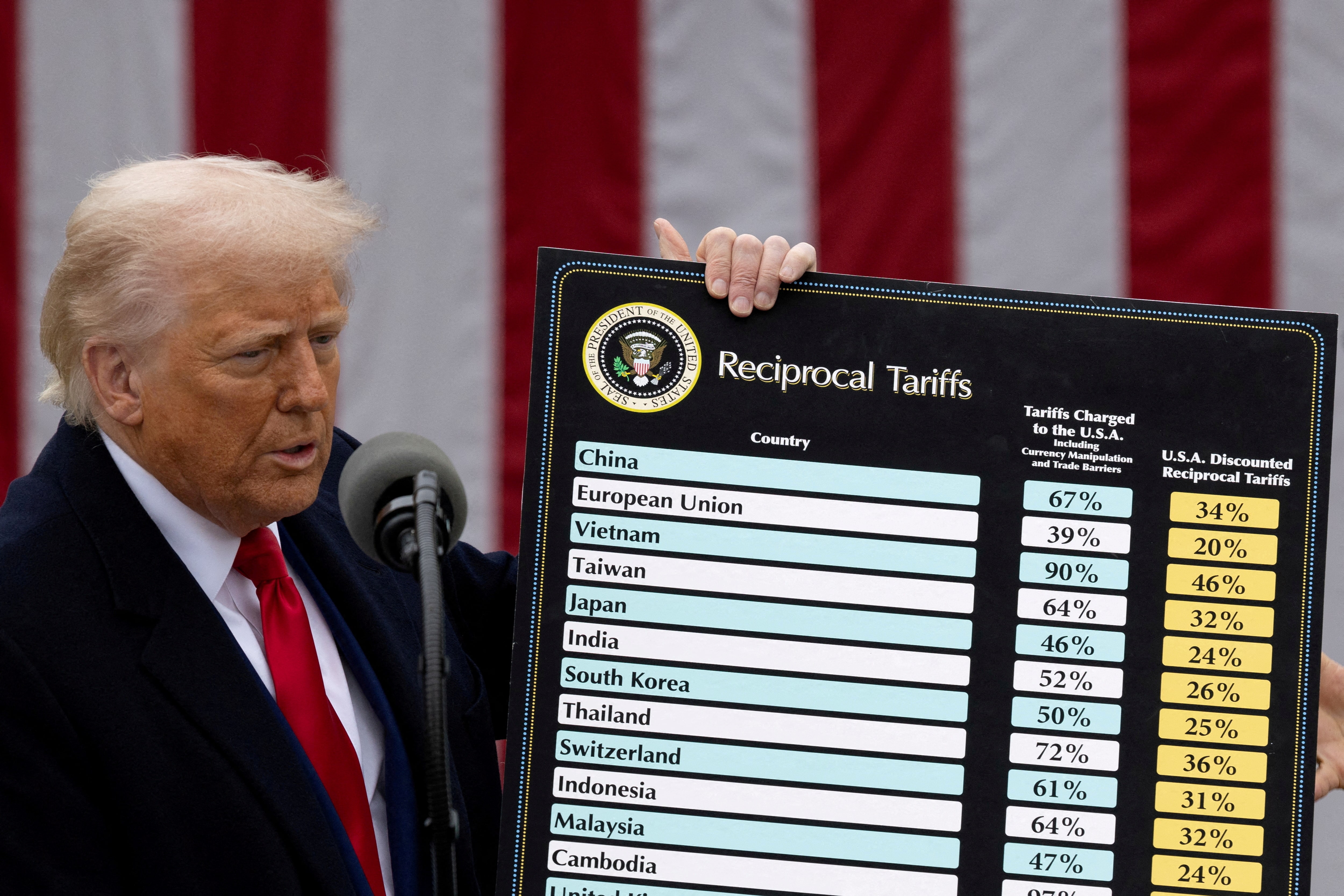 米大統領 相互関税措置を90日間停止 中国への追加関税125％に