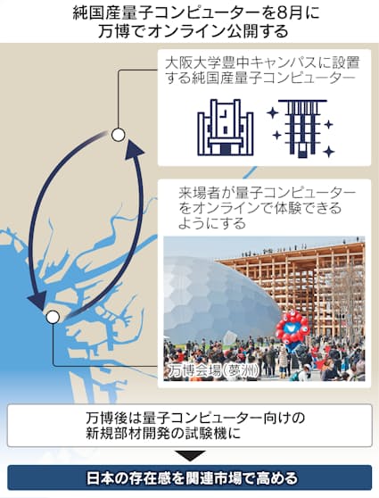 純国産の量子コンピューター、8月に大阪万博で公開へ