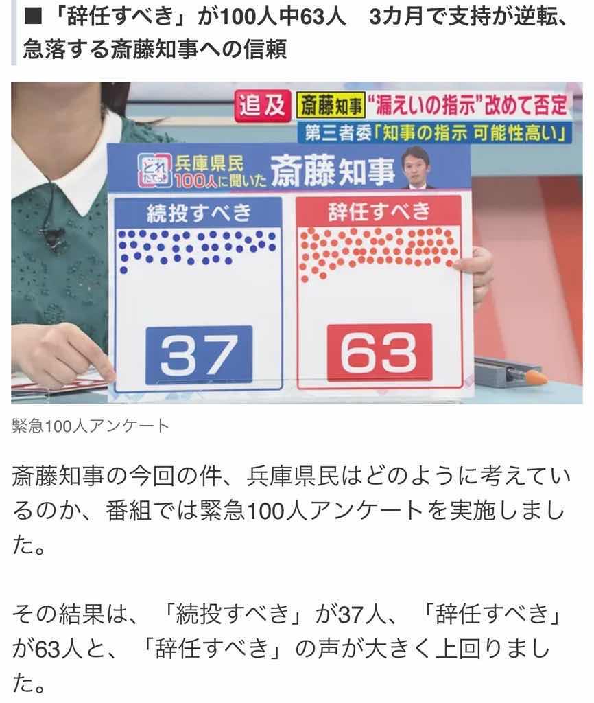 辞任しろ63人　続投37人　斎藤兵庫オワコン　兵庫県民100人アンケート（画像あり）
