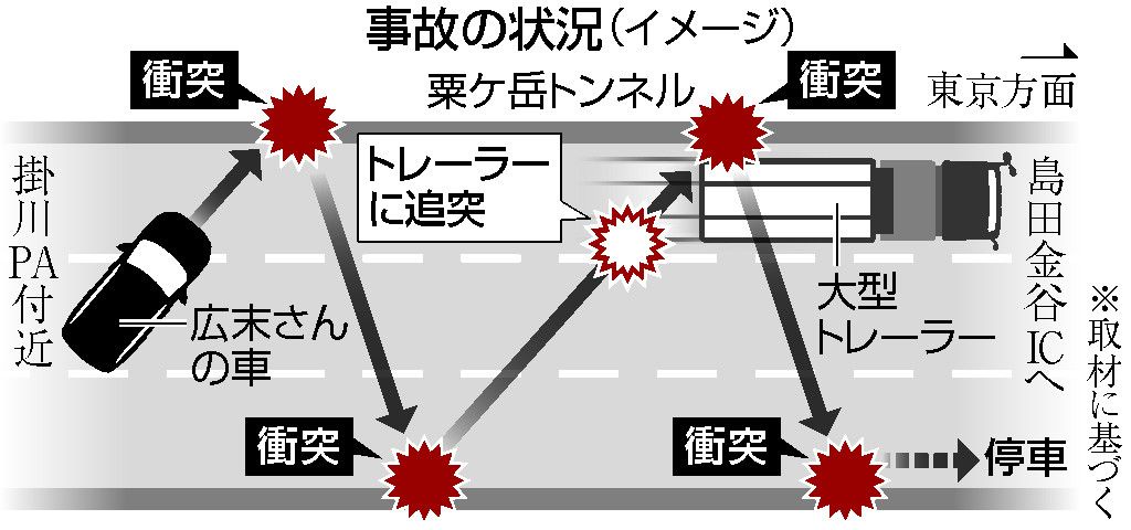 【悲報】広末涼子さんの事故、壁とトレーラーに計5度衝突していた事が判明(ノーブレーキ)