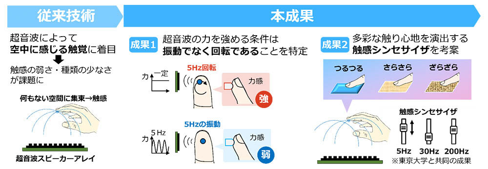 NTT、何もない空間に「つるつる」や「ざらざら」を感じる新技術