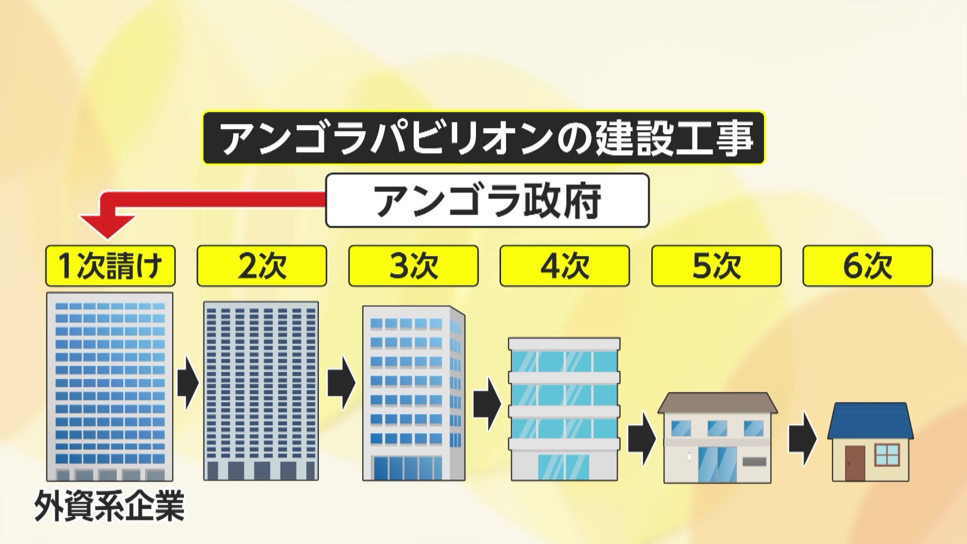 【大阪万博】アンゴラ館、未払い問題で休館続く …アンゴラ政府「払い終えた」4次業者「従業員が金持ち逃げ」5次業者「倒産危機」「死人出る」