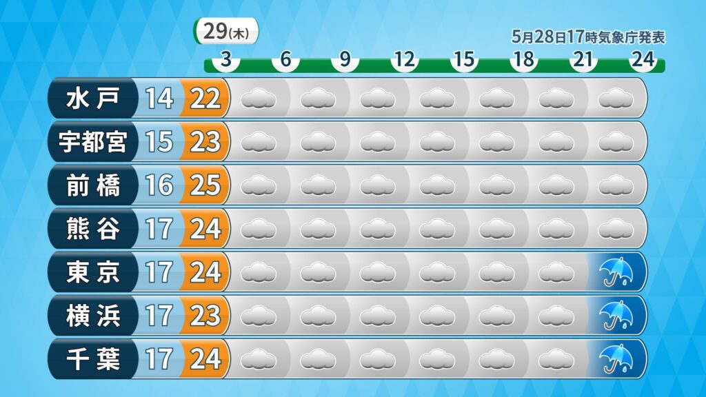 【気象情報】関東は今夜雲が広がり、南部から雨が降りだすでしょう。あすは雨が降り、沿岸部は【警報級】の大雨になる恐れがあります。最高気温は20度に届かない予想です