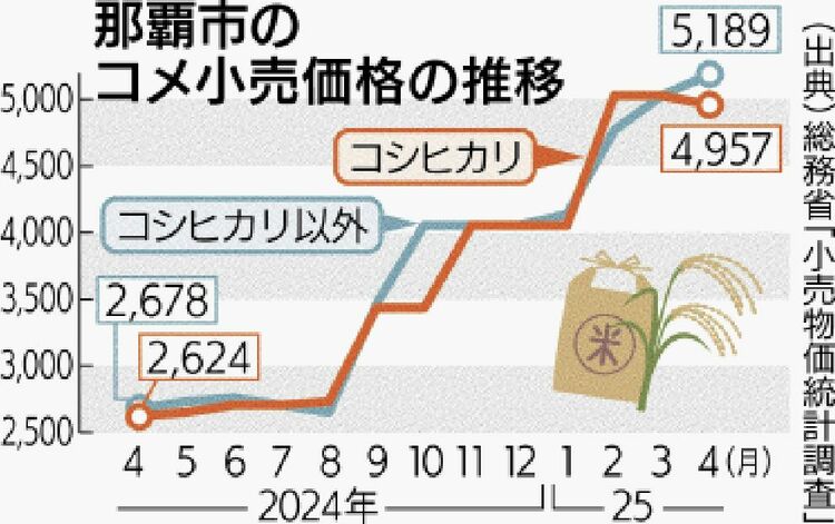【那覇市の4月のコメ価格、過去最高値を更新】コシヒカリ以外のコメ価格（1袋5キロ）が前月より162円上がり5189円、全国2番目、最も高かっのはた岡山市5306円