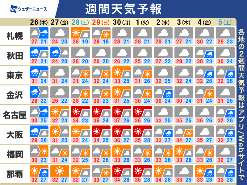 【週末からまた暑い】再び猛暑がやってくる