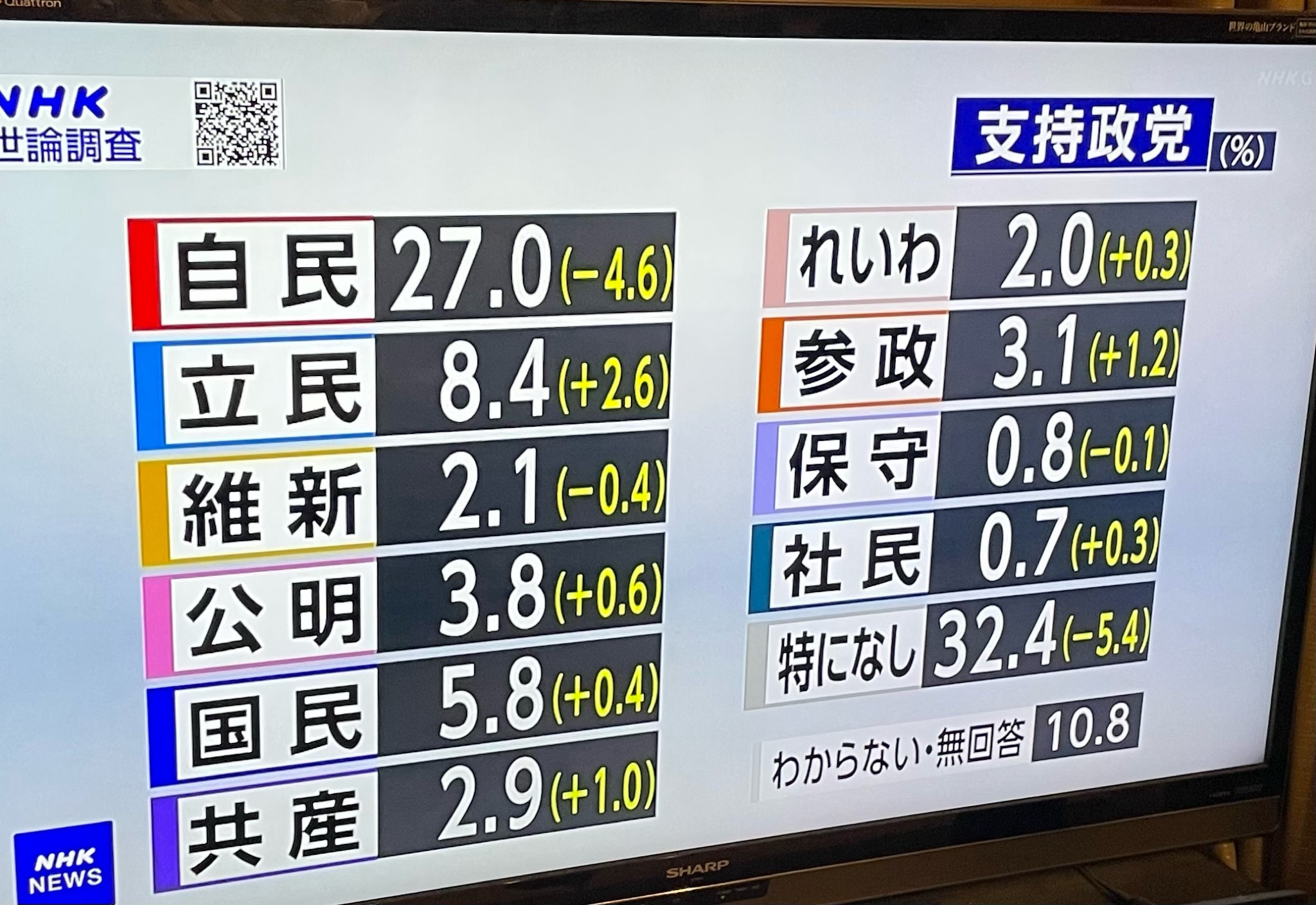 各党支持率、自27%立8.4%国5.8%公3.8%参3.1%共2.9%維2.1%れ2%なし32.4%なし32.4%