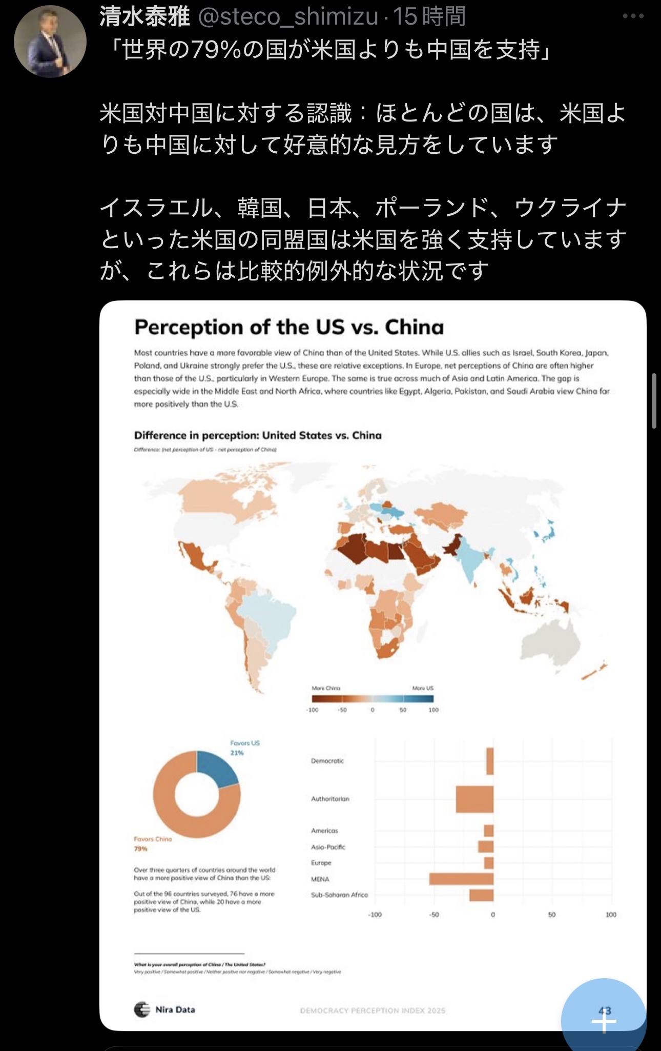 中国よりアメリカが好きな国、激減ww
