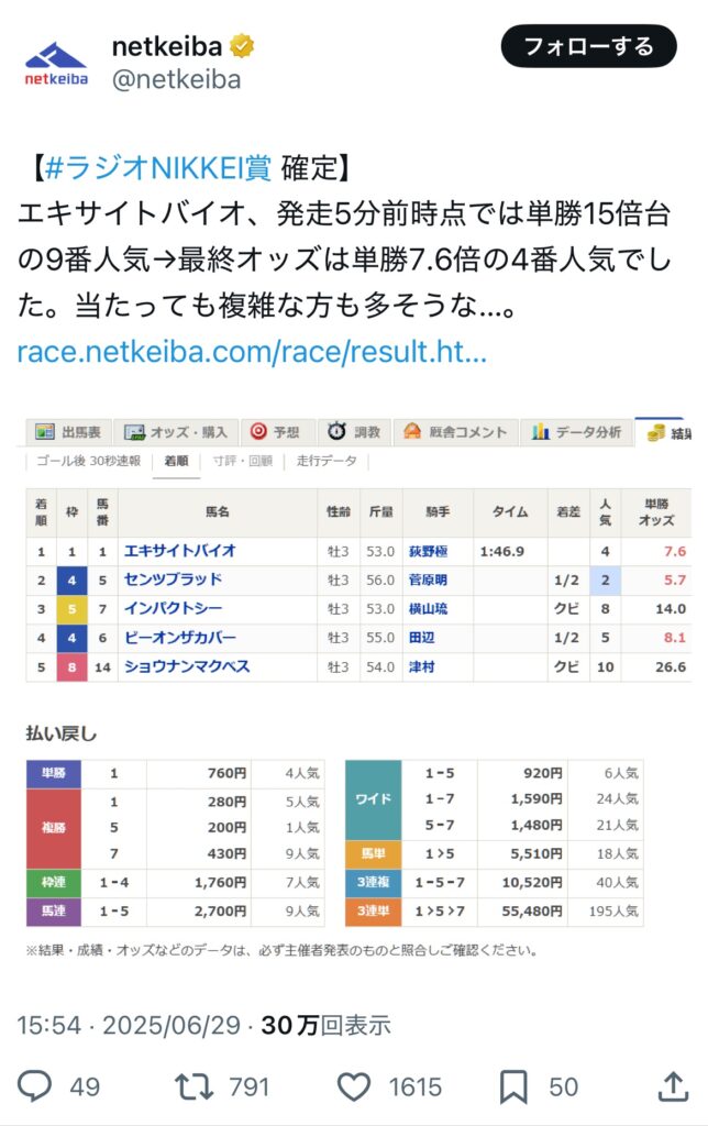 【悲報】JRAメインレースで異常オッズ