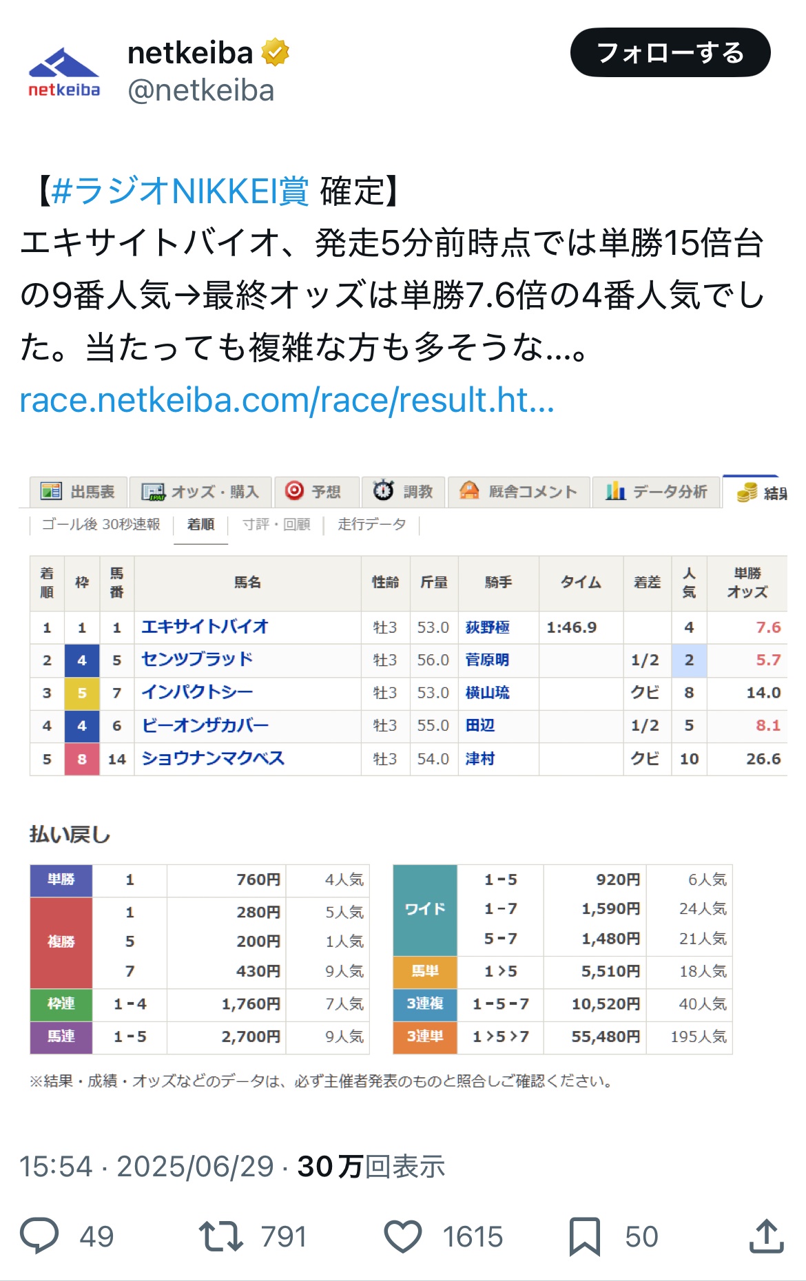 【悲報】JRAメインレースで異常オッズ