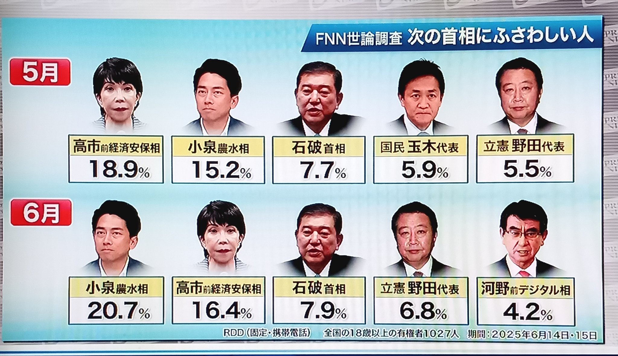 【緊急】次期総理アンケート、小泉進次郎が圧倒的多数になるWIW