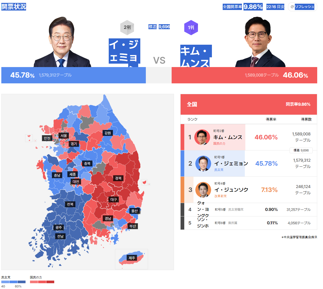 【韓国大統領選】最終投票率は７９．４％　２８年ぶりの高水準