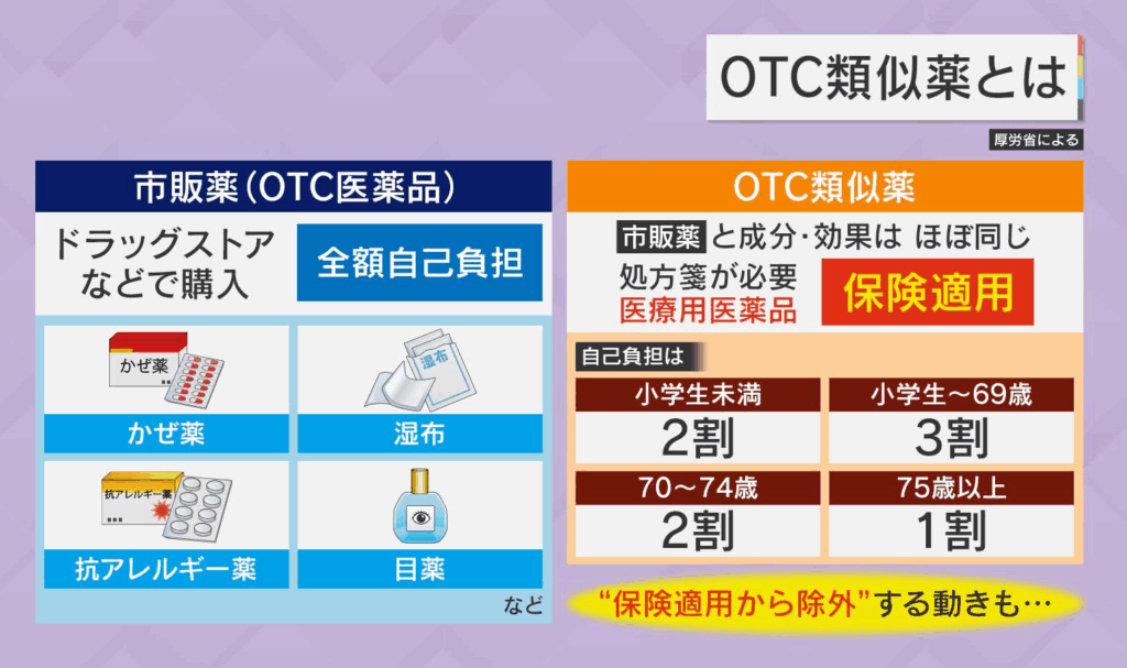 【速報】OTC類似薬の保険適用除外、骨太に明記へ