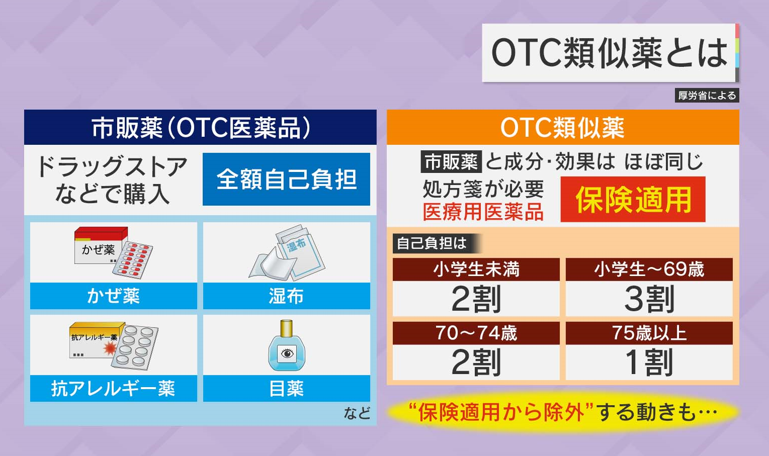 【速報】OTC類似薬の保険適用除外、骨太に明記へ