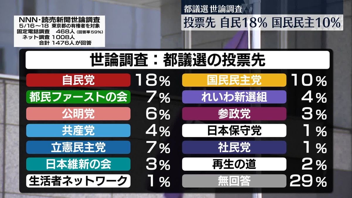 【石丸速報】政治団体「再生の道」、支持率2%ｗ