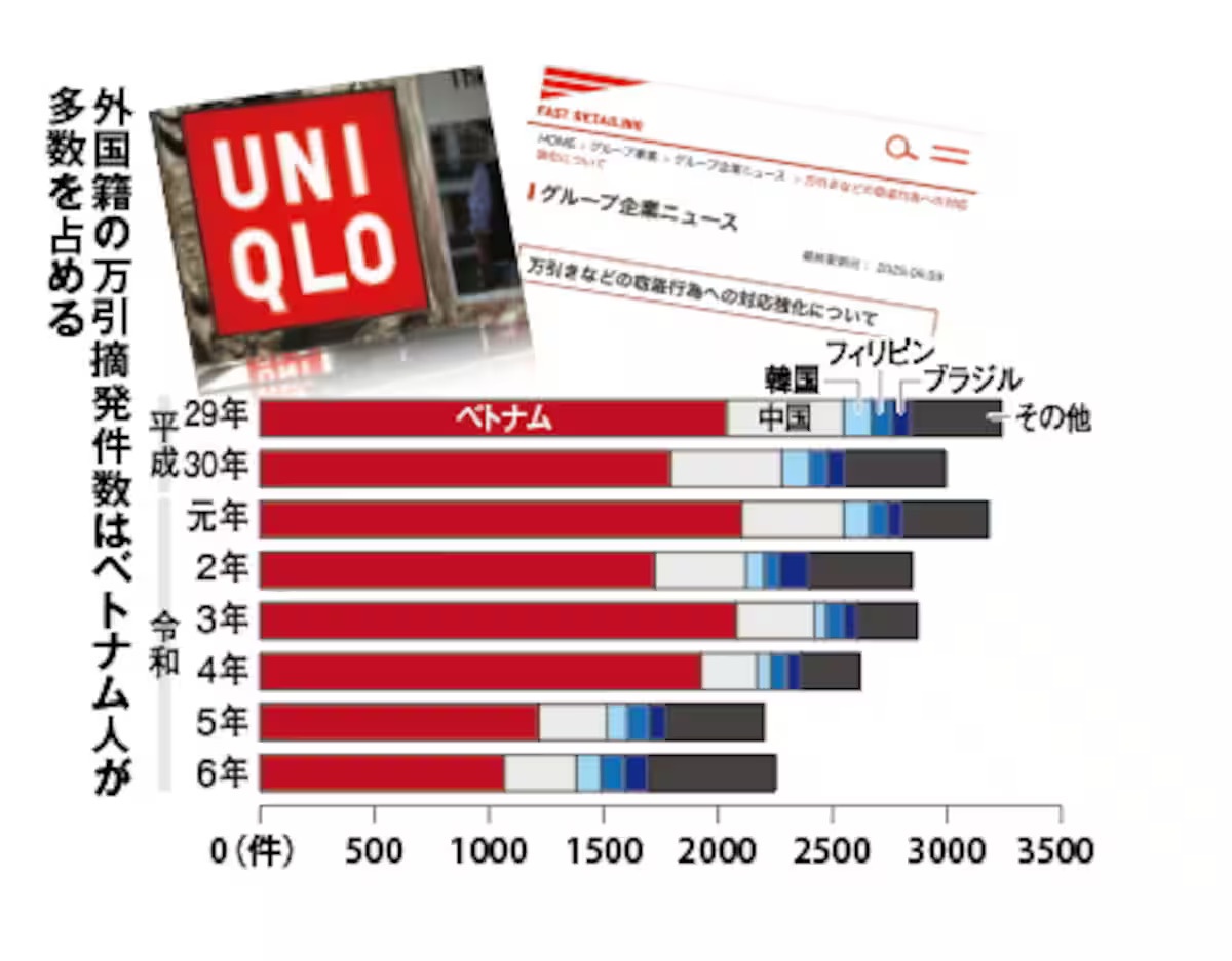 外国人による集団万引き。ユニクロ「すべてに賠償請求する。すべてだ」