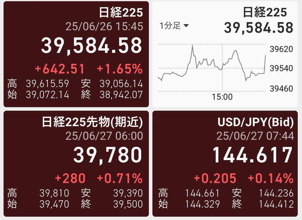 日経平均4万円　行きそう😲（画像あり）