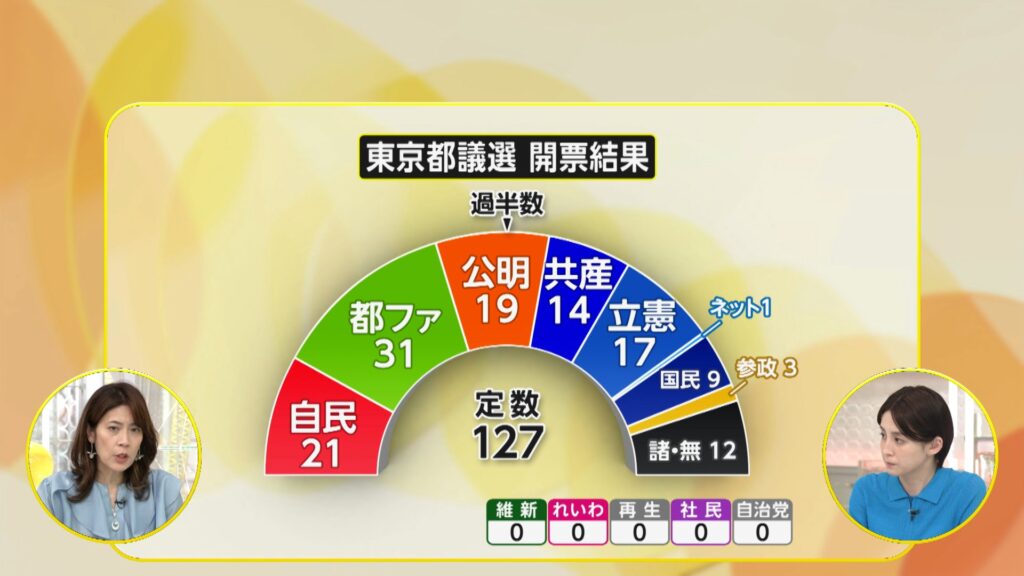 【フジテレビ】東京都議選から一夜明け、自民党幹部 「思ったよりも大負けした」・・・出口調査では10代から30代で自民党に入れた人はわずか1割